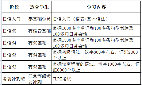 重庆日语培训1v1课程内容